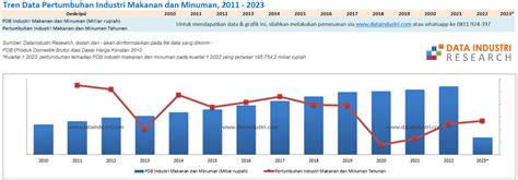 Data Pertumbuhan Industri Makanan Dan Minuman 2011 2023