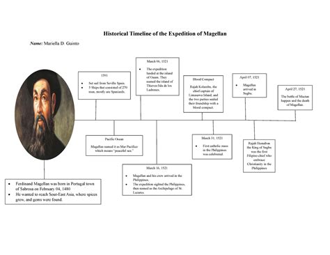 Ferdinand Magellan Historical Timeline Historical Timeline Of The