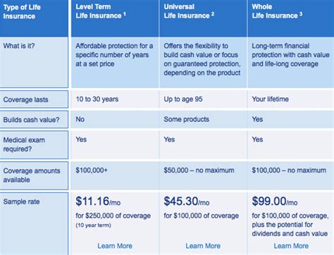 This makes whole life insurance attractive for people who want to provide life insurance benefits to their beneficiaries no matter what age they may pass away. Top 6 Best Largest Life Insurance Companies | 2017 Ranking ...