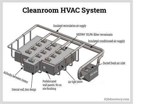 Cleanrooms What Are They Cleanroom Design Types Of Cleanrooms