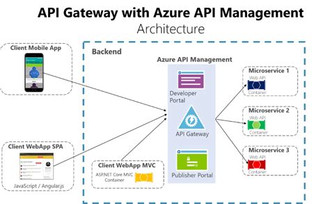The Api Gateway Pattern Versus The Direct Client To Microservice Communication Microso