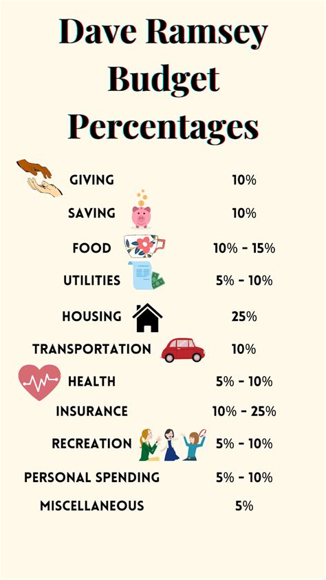 Dave Ramsey Budget Percentages 2022 Update Artofit
