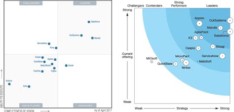 Leading Enterprise Low Code App Development Platforms Compared ADTmag