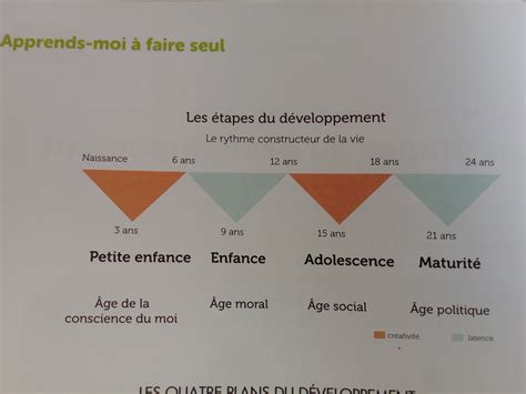 Le Développement De Lenfant De 0 à 18 Ans Par Maria Montessori