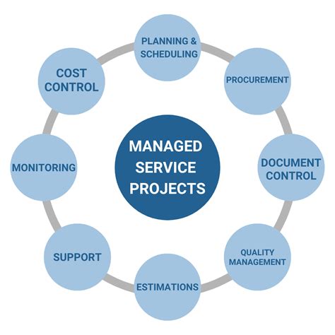 What Are Managed Service Projects And How Do They Work