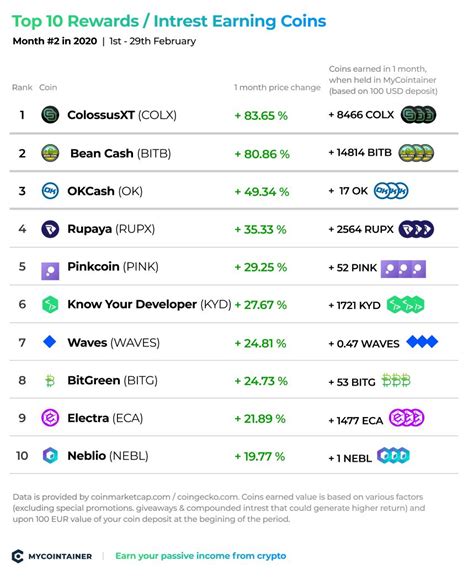 In 2020, every sphere of the economy was affected by the coronavirus pandemic. Top 10 Best Performing Rewards Earning Crypto Assets ...