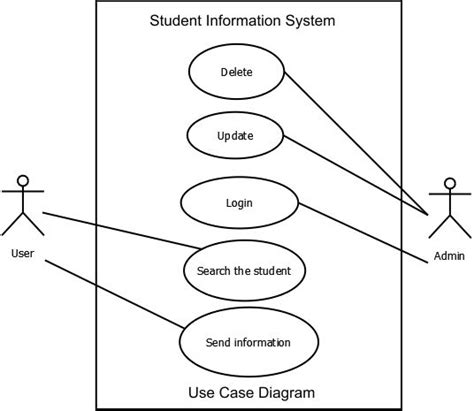 Use Case Diagram Student Information System