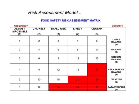 Food Safety Risk Assessment Chart A Visual Reference Of Charts Chart