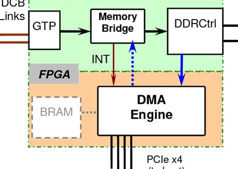 Dma Engine Inside Fpga Fabric Incoming Hit Packets Via Dcb Links Are