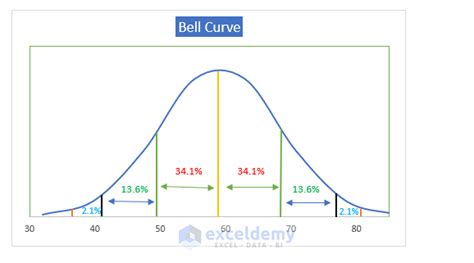 How To Make Bell Curve In Excel For Performance Appraisal Exceldemy