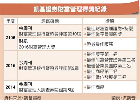 推噓 32 ( 32推 0噓 47→ ). 凱基證FinTech 全方位智慧理財 - 中時電子報