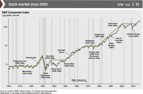 Here's the truth about the stock market in 16 charts | Business Insider