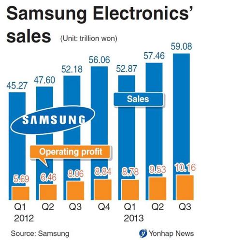 Samsung Electronics Sets Earnings Record