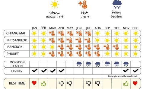 When To Go To Thailand Climate Weather And Influx Of Tourists