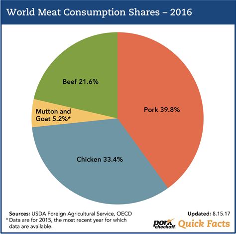 China is the world 's largest consumer of pork. World Per Capita Pork Consumption - Pork Checkoff