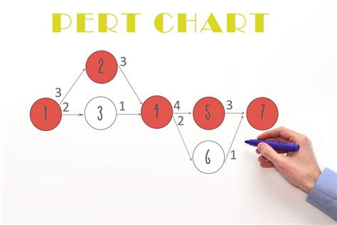 Diagrama de PERT Características y Pasos para hacer uno
