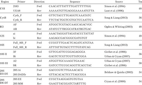 Primer Sequences And Annealing Temperatures Download Scientific Diagram