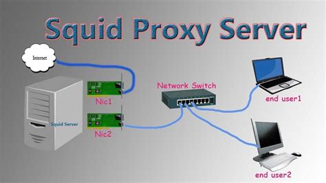 Squid Proxy Server In Rhel7 Rhce Tech Arkit Proxy Server Linux