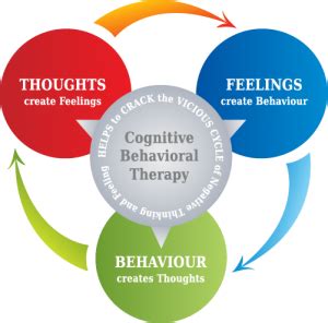 Cognitive Behavioural Therapy | Cognitive behavioral therapy, Behavioral therapy, Cognitive ...
