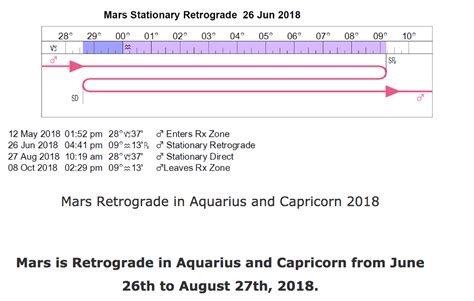 Astrological Meanderings Mars A Close Approach And Retrograde Motion