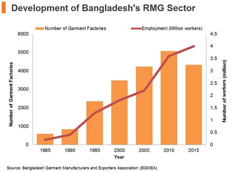 Production In Bangladesh Recent Development And Opportunities Hktdc
