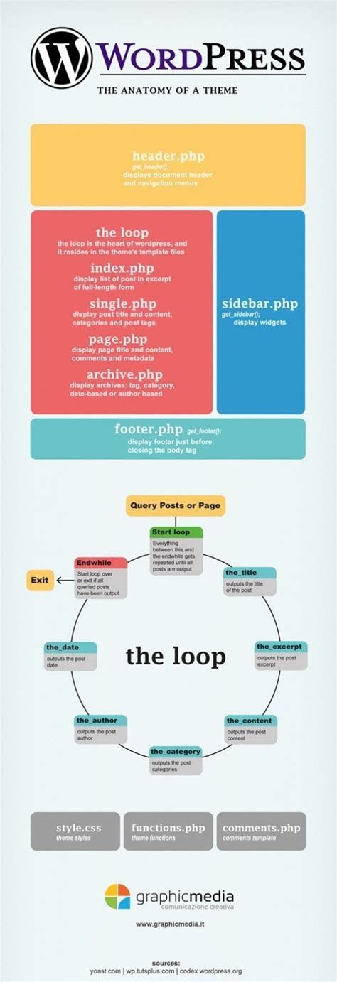 Wordpress The Anatomy Of A Theme Wordpress Guide Wordpress Website