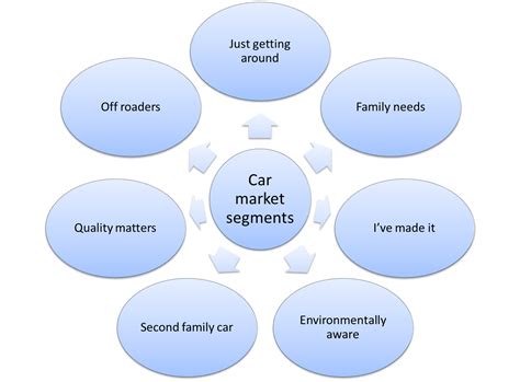 Demographic market segmentation is all about people. Market segmentation example for cars - Market Segmentation ...