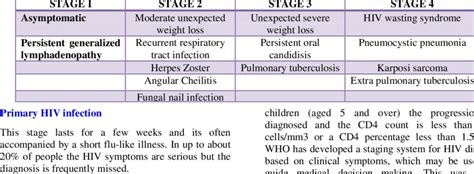 2 Who Clinical Staging Of Hiv In Adults And Adolescent Download Table