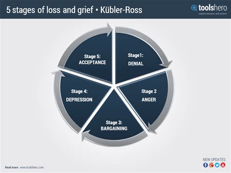 Show the five phases of a relationship biblical dating navigating the early stages of a relationship What are the 5 Stages of Grief by Elisabeth Kubler Ross ...