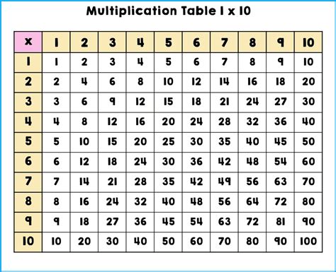 Multiplication Table 1 10 Worksheet Pdf