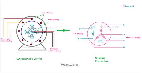 Why Three Phase Induction Motor Self Starting But Synchronous Motor Not