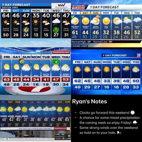 7 Day Forecasts (3/12) Later Sunset Times are coming! : r/BostonWeather