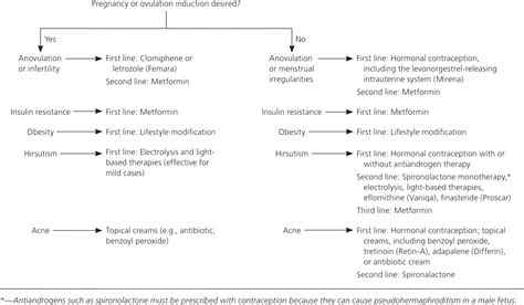 Un de 3 est requis pour poser le diagnostic du sopk. Rotterdam Consensus Criteria