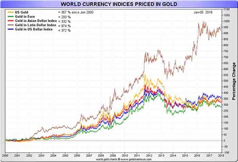 World Currency Chart