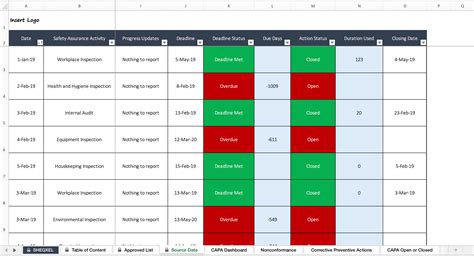 Corrective And Preventive Action Tracker Health And Safety Dashboard