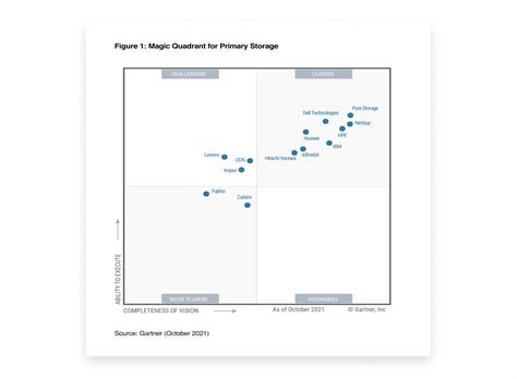 Gartner Magic Quadrant For Distributed File Systems And Object