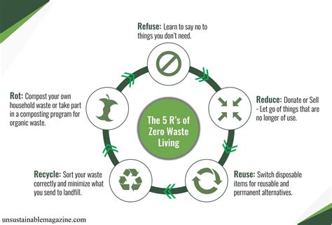 The 5 Rs Of Waste Management And Zero Waste Living