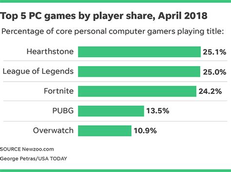 The 5 Most Popular Pc Games In The Us A Foolish Take