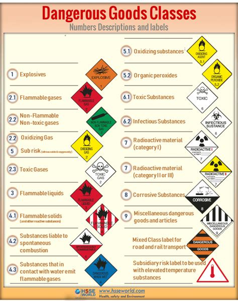 Warning Signs For Hazardous Substances Defined By Classification