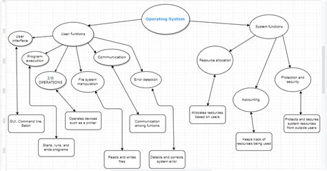 Os Theory Concept Map