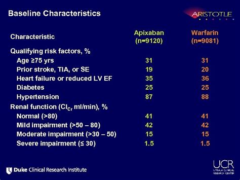 Apixaban Versus Warfarin In Patients With Atrial Fibrillation