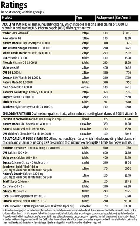 May 21, 2021 · note: Best Vitamin D Supplements - Consumer Reports
