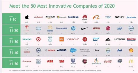 Huawei ranks #6 among world's most innovative companies 2020 - 𝔹𝕀ℤ ℝ𝔼ℙ𝕆ℝ𝕋𝔼ℝ