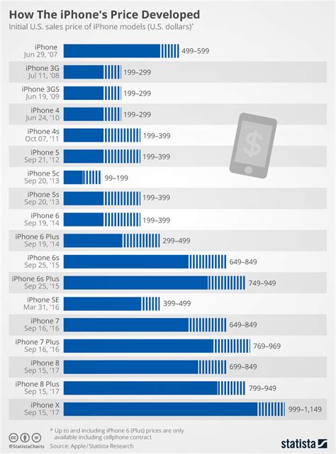How The Price Of An Iphone Has Changed Over The Past 10 Years