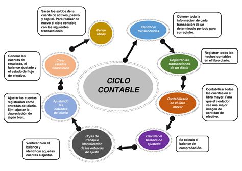 Cicclo Contable Ciclo Contable Identificar Transacciones Registrar