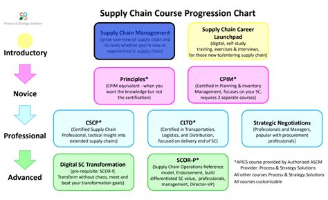 Supply Chain Management Course Scm Training Quality Support Group