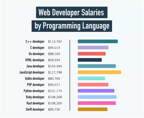 The Ultimate Web Developer Salary Guide 2023 Update
