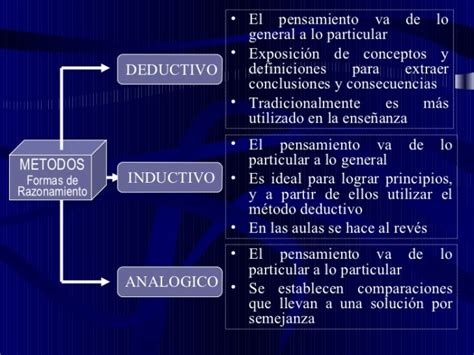 Diferencias entre método inductivo y deductivo Cuadro Comparativo