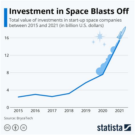 Chart Investment In Space Blasts Off Statista