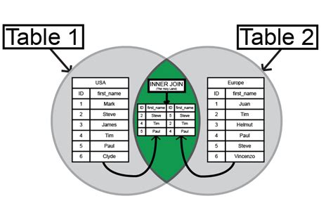 Sql Joins And Unions Bringing Tables Together Since 1976 By